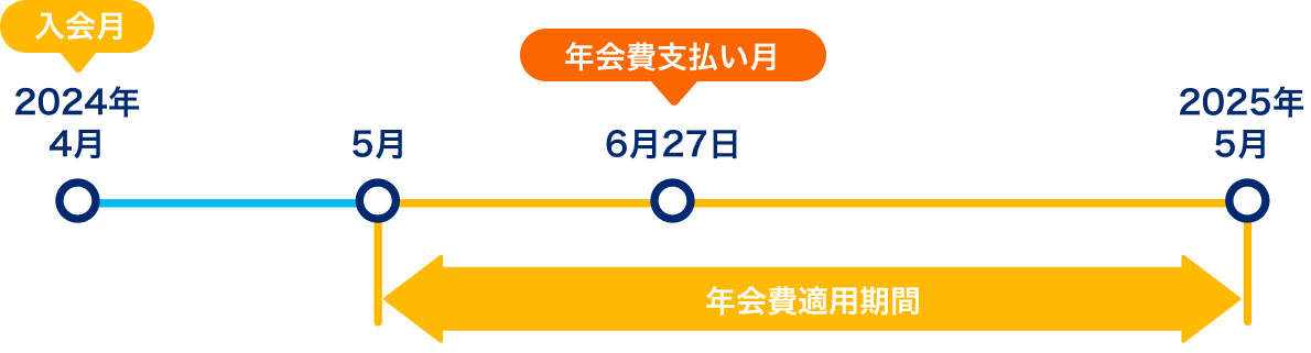 年会費のお支払い月・適用期間