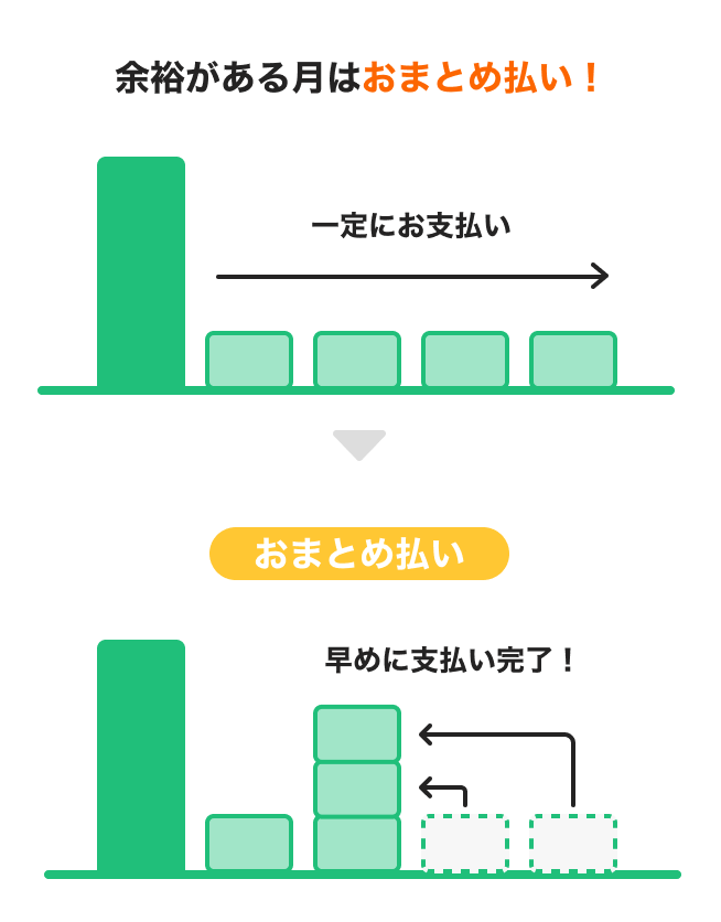 余裕がある月はおまとめ払い!